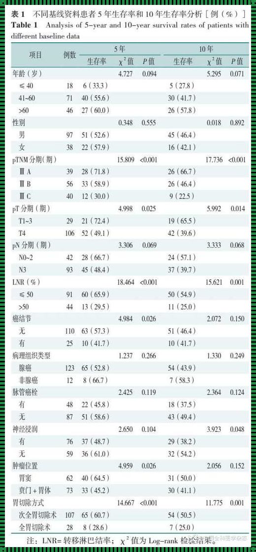 胃癌化疗8次存活率：勇者之旅