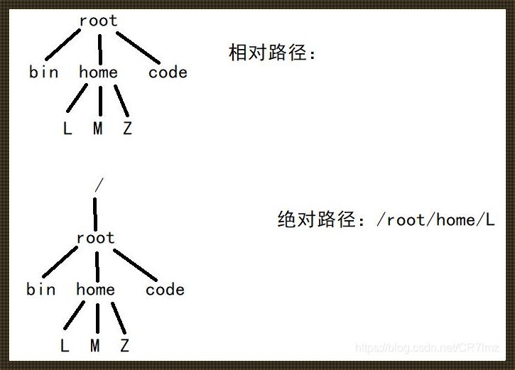 Linux绝对路径和相对路径的区别