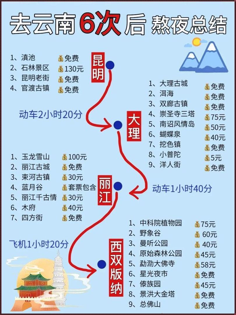 十一去云南旅游费用：探寻彩云之南的预算之旅