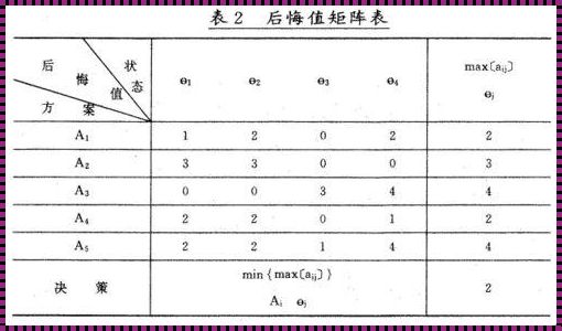 后悔决策法怎么算：深入剖析与实践建议