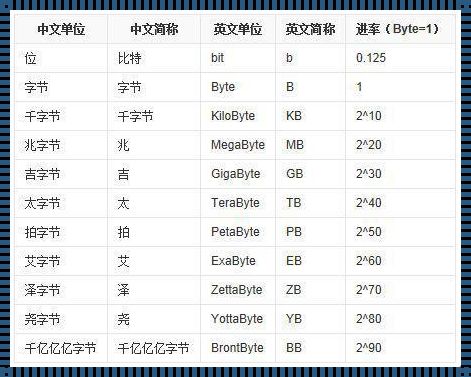 一位是多少字节：一位的奥秘