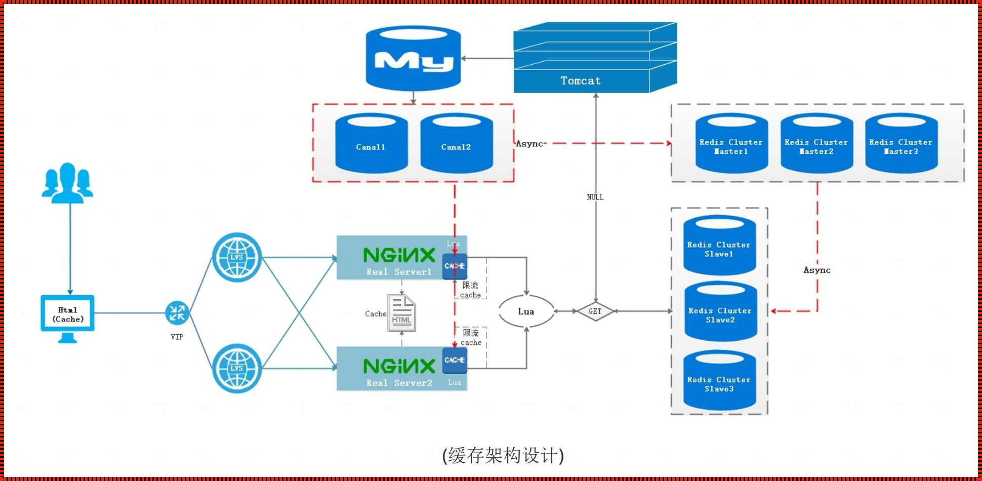 《缓存之舞：nginx的静态世界与动态交互》