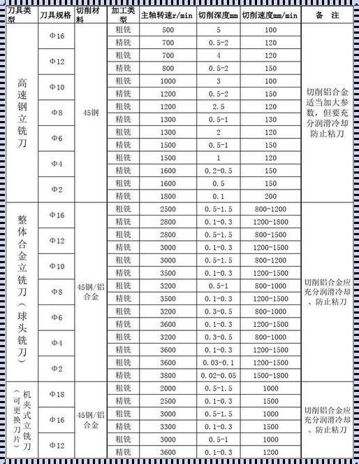 双刃粗镗刀切削参数：工艺与哲思的交响曲