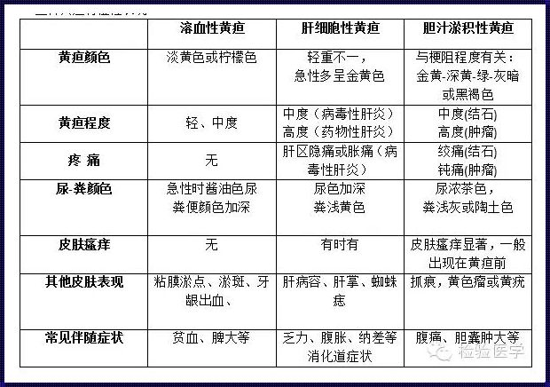 三种黄疸的对比表格图：深入解析不同类型的黄疸