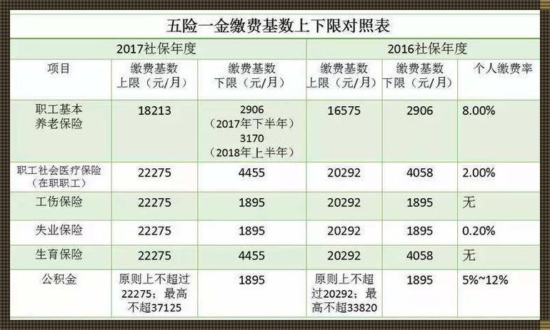 社保加公积金是不是五险一金？