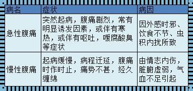 惊现脾虚腹痛特点，揭秘健康之谜